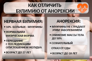 Лечение булимии в Сунже