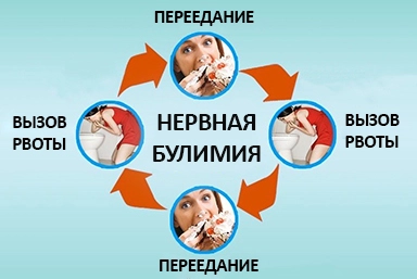 Лечение булимии в Сунже